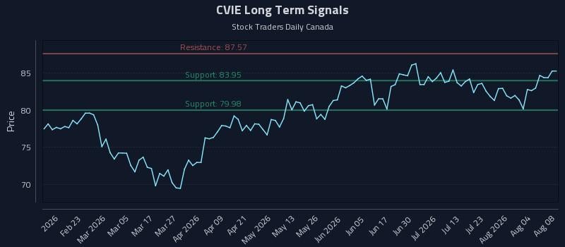CVIE Long Term Analysis for August 9 2026 CVIE Long Term Analysis for August 9 2026