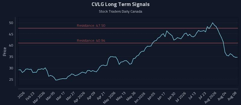 CVLG Long Term Analysis for August 9 2026 CVLG Long Term Analysis for August 9 2026