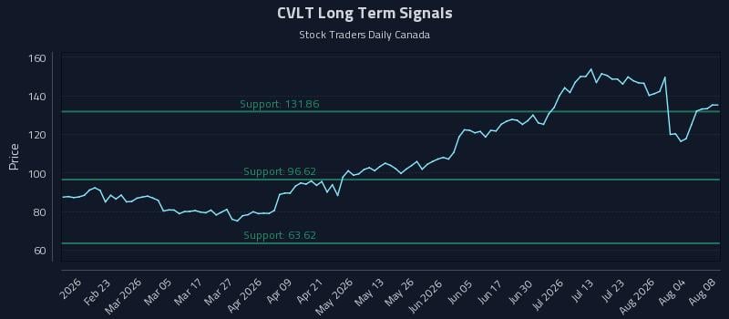 CVLT Long Term Analysis for August 9 2026