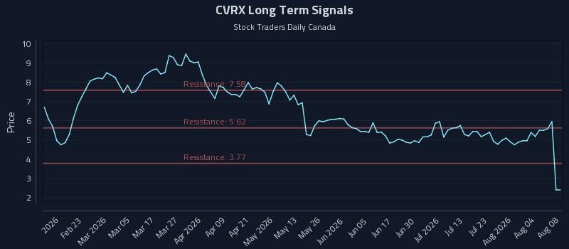 CVRX Long Term Analysis for August 9 2026 CVRX Long Term Analysis for August 9 2026
