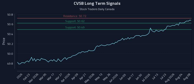 CVSB Long Term Analysis for August 9 2026