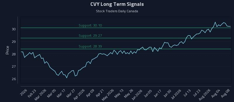 CVY Long Term Analysis for August 9 2026 CVY Long Term Analysis for August 9 2026