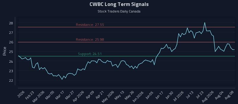 CWBC Long Term Analysis for August 9 2026