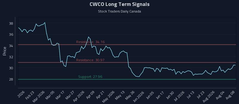 CWCO Long Term Analysis for August 9 2026