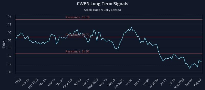 CWEN Long Term Analysis for August 9 2026 CWEN Long Term Analysis for August 9 2026