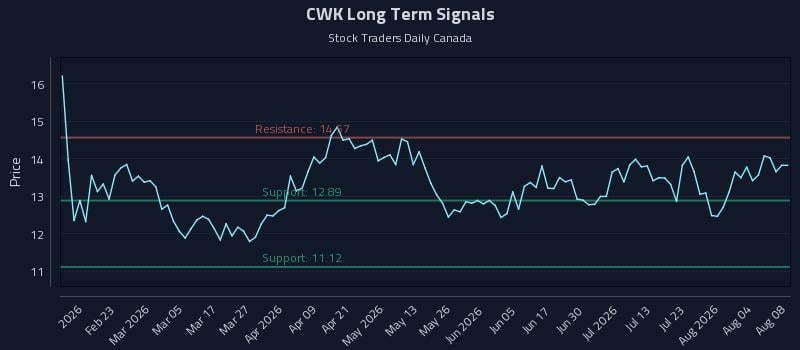 CWK Long Term Analysis for August 9 2026