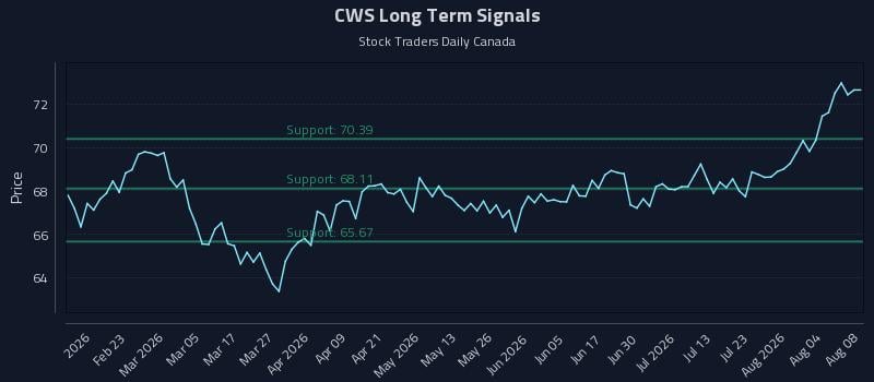 CWS Long Term Analysis for August 9 2026 CWS Long Term Analysis for August 9 2026