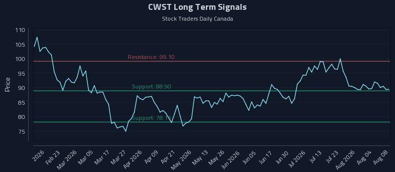 CWST Long Term Analysis for August 9 2026 CWST Long Term Analysis for August 9 2026