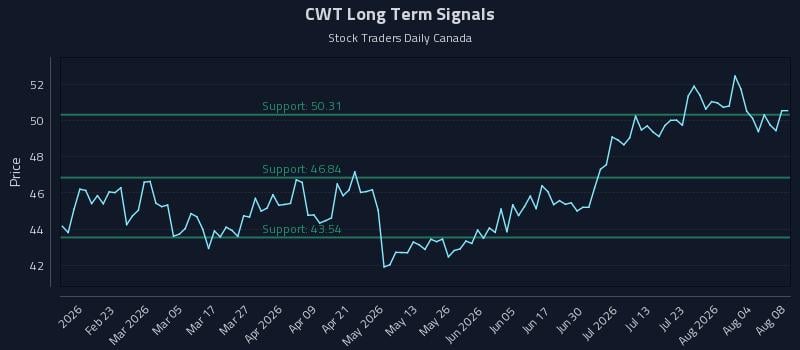 CWT Long Term Analysis for August 9 2026 CWT Long Term Analysis for August 9 2026