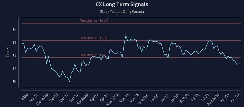 CX Long Term Analysis for August 9 2026
