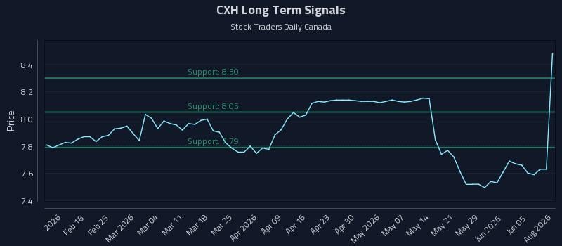 CXH Long Term Analysis for August 9 2026