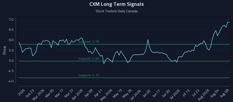 CXM Long Term Analysis for August 9 2026 CXM Long Term Analysis for August 9 2026