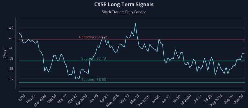 CXSE Long Term Analysis for August 9 2026