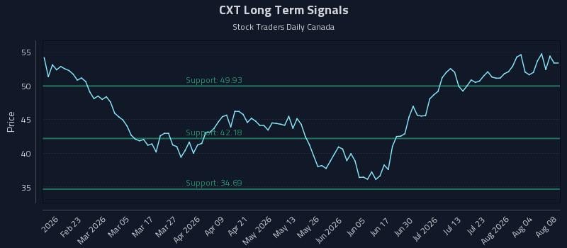 CXT Long Term Analysis for August 9 2026 CXT Long Term Analysis for August 9 2026
