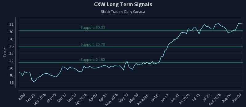 CXW Long Term Analysis for August 9 2026 CXW Long Term Analysis for August 9 2026