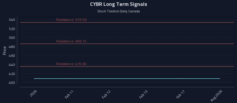CYBR Long Term Analysis for August 9 2026 CYBR Long Term Analysis for August 9 2026
