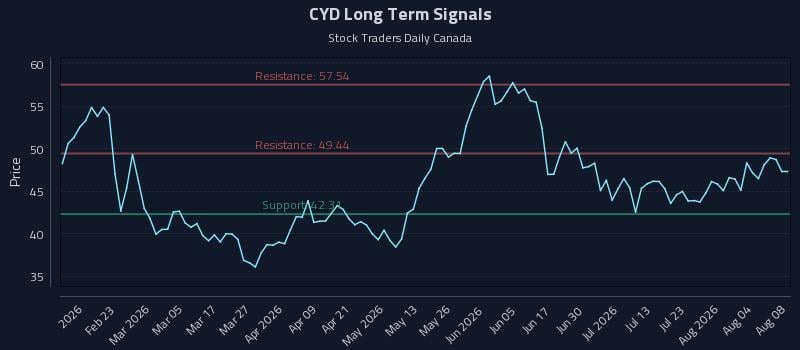 CYD Long Term Analysis for August 9 2026 CYD Long Term Analysis for August 9 2026