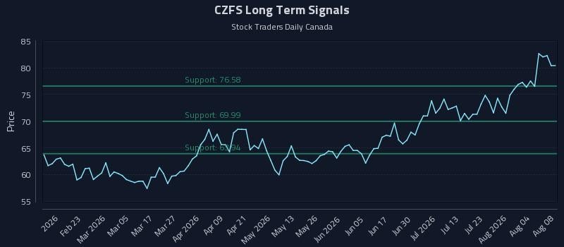 CZFS Long Term Analysis for August 9 2026 CZFS Long Term Analysis for August 9 2026