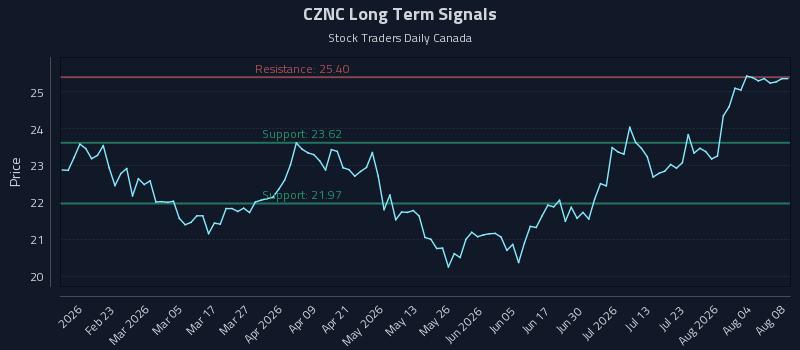 CZNC Long Term Analysis for August 9 2026 CZNC Long Term Analysis for August 9 2026