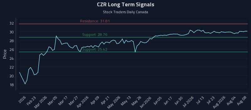 CZR Long Term Analysis for August 9 2026 CZR Long Term Analysis for August 9 2026
