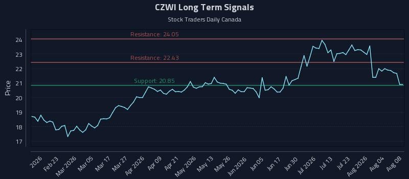 CZWI Long Term Analysis for August 9 2026 CZWI Long Term Analysis for August 9 2026