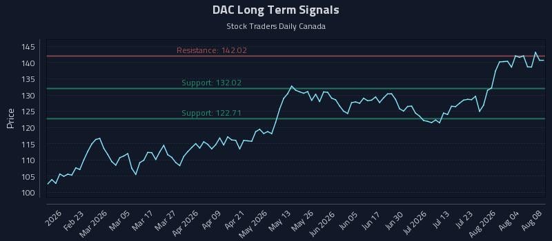 DAC Long Term Analysis for August 9 2026 DAC Long Term Analysis for August 9 2026