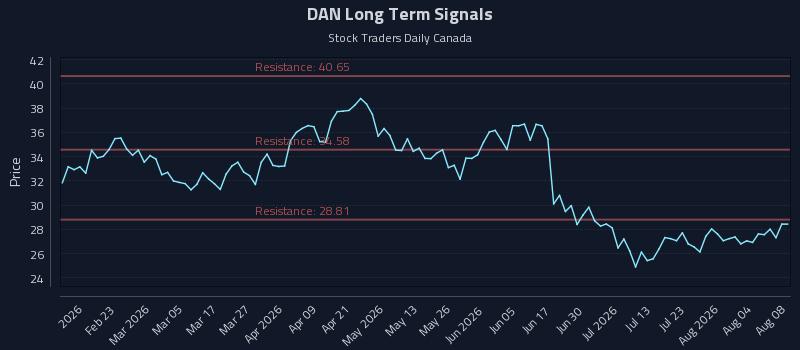 DAN Long Term Analysis for August 9 2026 DAN Long Term Analysis for August 9 2026
