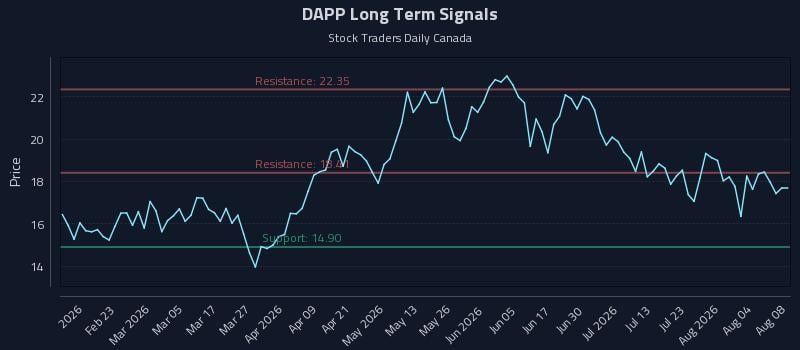 DAPP Long Term Analysis for August 9 2026 DAPP Long Term Analysis for August 9 2026