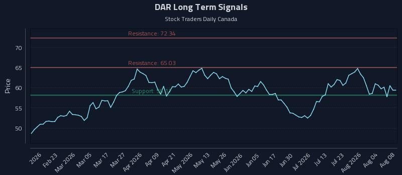 DAR Long Term Analysis for August 9 2026