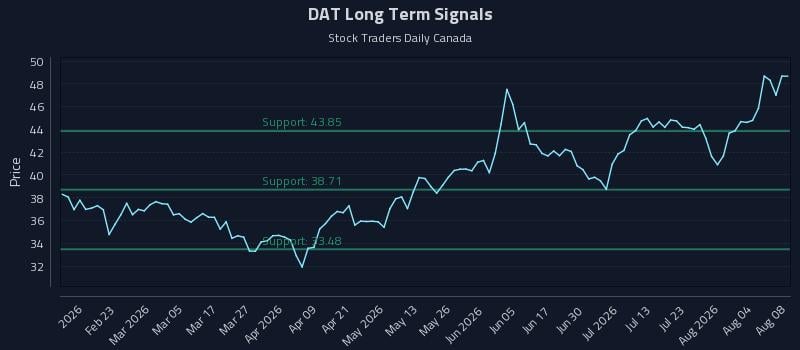 DAT Long Term Analysis for August 9 2026