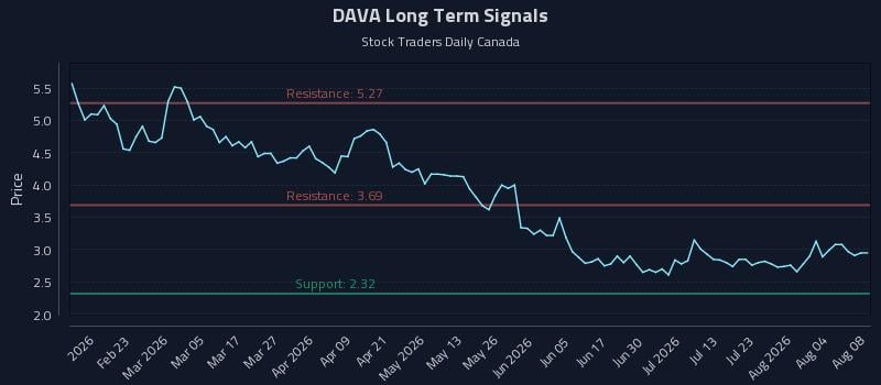 DAVA Long Term Analysis for August 9 2026 DAVA Long Term Analysis for August 9 2026