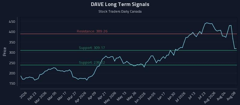 DAVE Long Term Analysis for August 9 2026 DAVE Long Term Analysis for August 9 2026