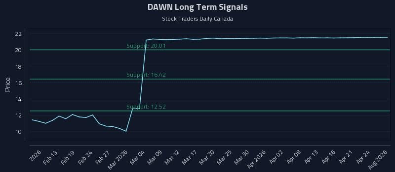 DAWN Long Term Analysis for August 9 2026 DAWN Long Term Analysis for August 9 2026