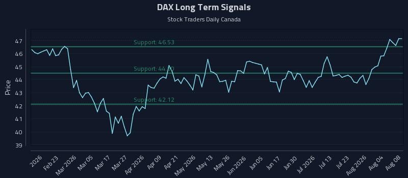 DAX Long Term Analysis for August 9 2026