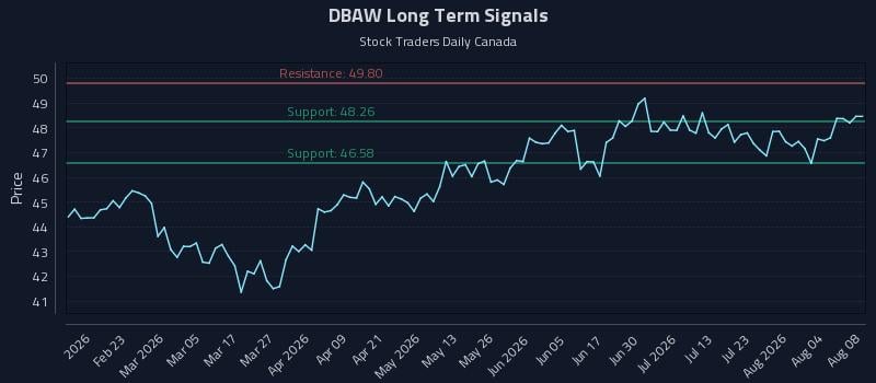 DBAW Long Term Analysis for August 9 2026