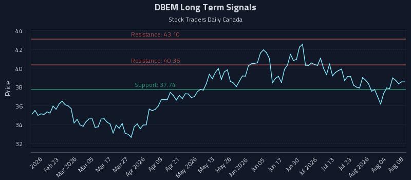 DBEM Long Term Analysis for August 9 2026