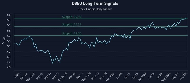 DBEU Long Term Analysis for August 9 2026