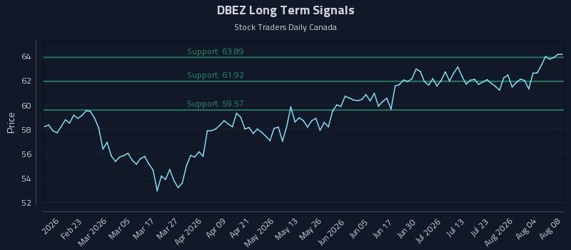 DBEZ Long Term Analysis for August 9 2026 DBEZ Long Term Analysis for August 9 2026