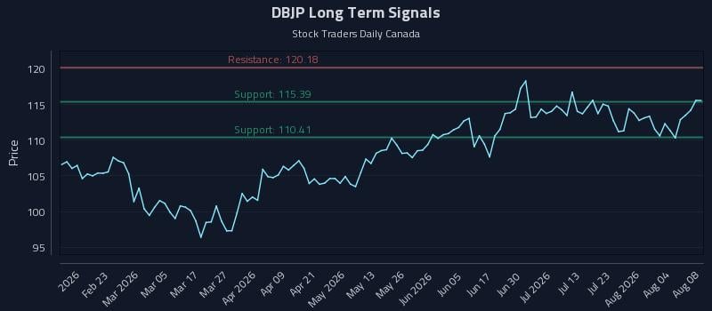 DBJP Long Term Analysis for August 9 2026 DBJP Long Term Analysis for August 9 2026