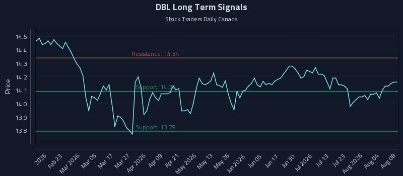 DBL Long Term Analysis for August 9 2026 DBL Long Term Analysis for August 9 2026