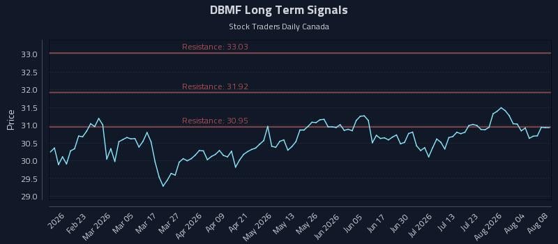 DBMF Long Term Analysis for August 9 2026 DBMF Long Term Analysis for August 9 2026