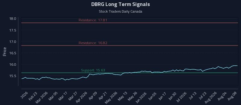 DBRG Long Term Analysis for August 9 2026 DBRG Long Term Analysis for August 9 2026