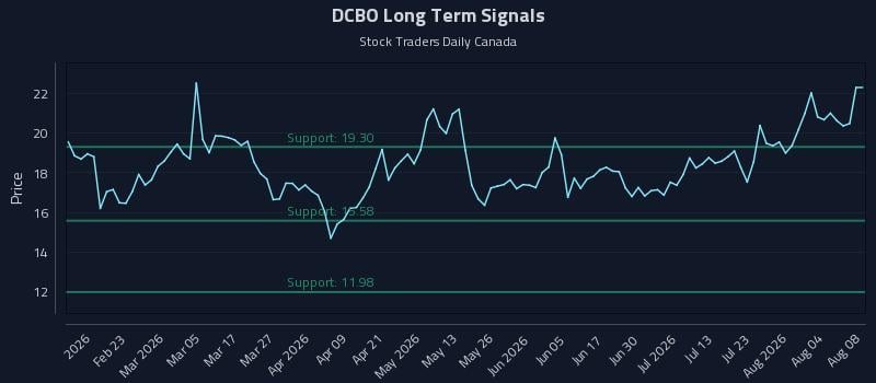 DCBO Long Term Analysis for August 9 2026 DCBO Long Term Analysis for August 9 2026