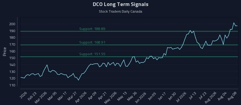 DCO Long Term Analysis for August 9 2026 DCO Long Term Analysis for August 9 2026