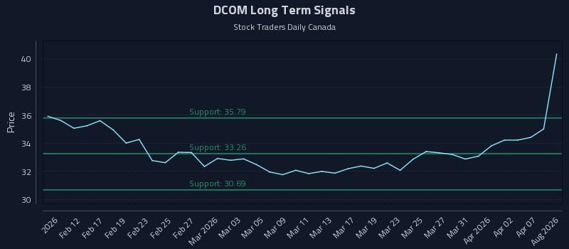 DCOM Long Term Analysis for August 9 2026 DCOM Long Term Analysis for August 9 2026