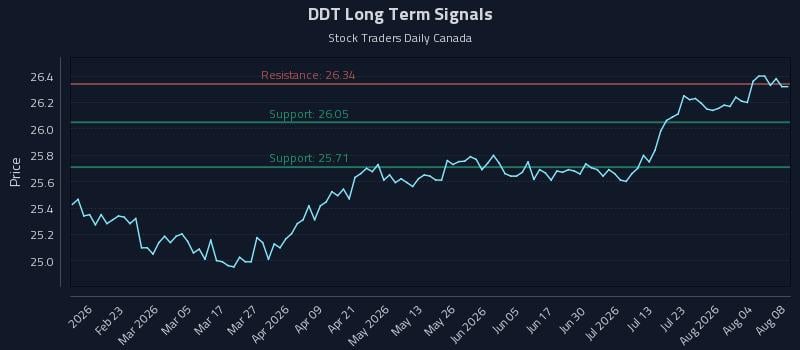 DDT Long Term Analysis for August 9 2026