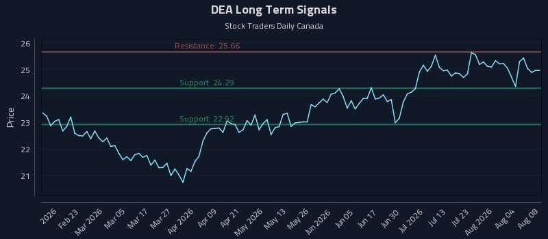 DEA Long Term Analysis for August 9 2026