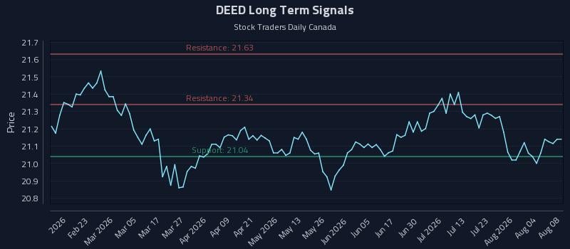 DEED Long Term Analysis for August 9 2026 DEED Long Term Analysis for August 9 2026