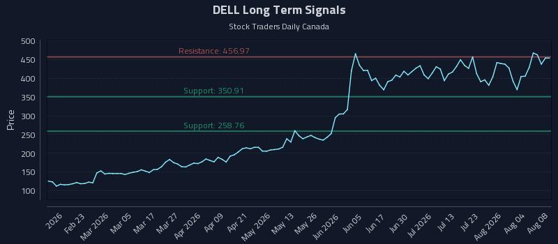 DELL Long Term Analysis for August 9 2026