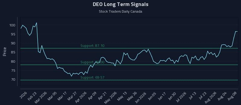 DEO Long Term Analysis for August 9 2026 DEO Long Term Analysis for August 9 2026